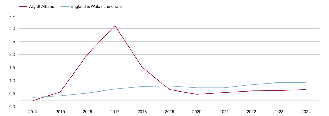 St Albans possession of weapons crime rate