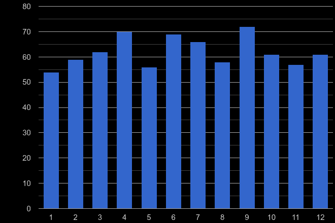 St Albans possession of weapons crime seasonality