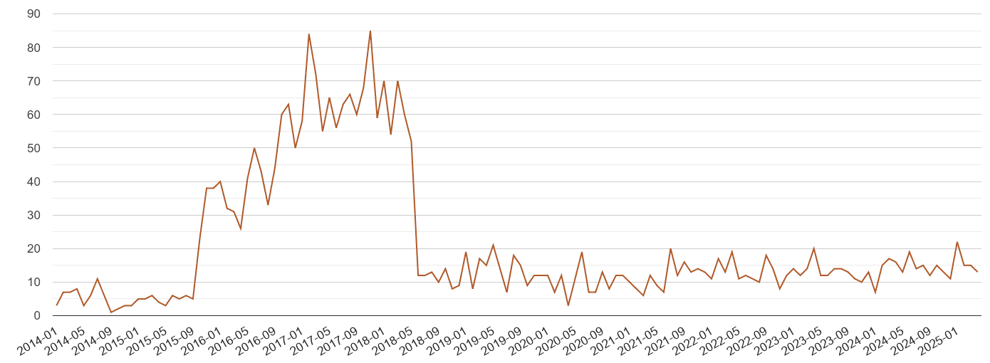 St Albans possession of weapons crime volume
