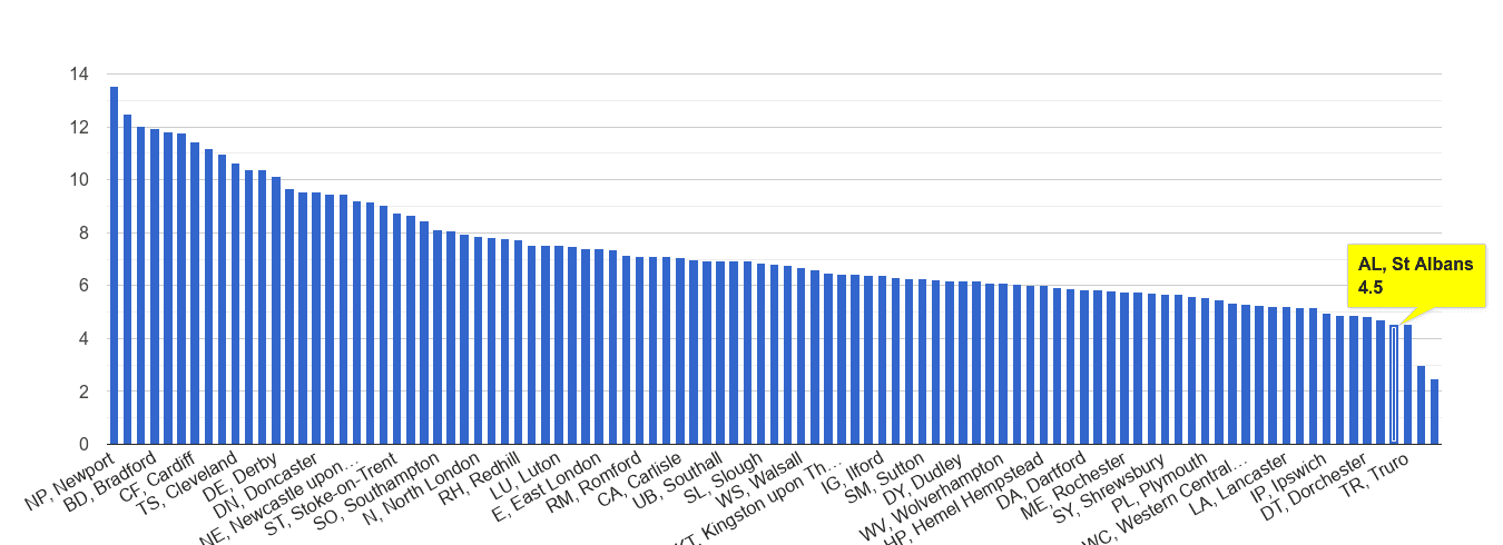 St Albans public order crime rate rank