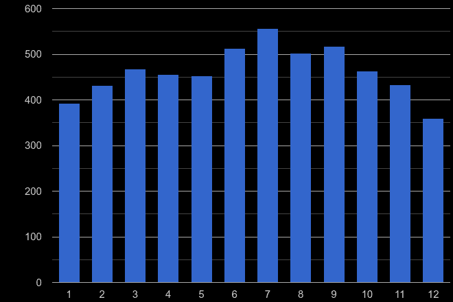St Albans public order crime seasonality