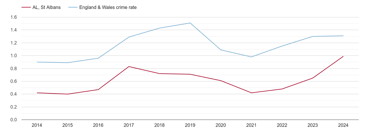 St Albans robbery crime rate