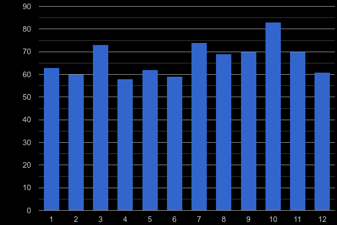 St Albans robbery crime seasonality