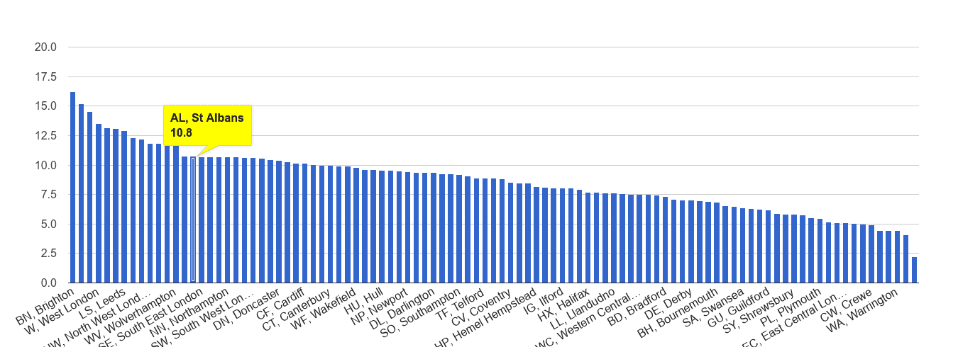 St Albans shoplifting crime rate rank
