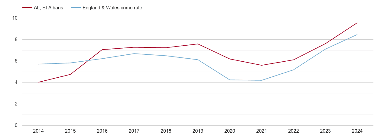 St Albans shoplifting crime rate