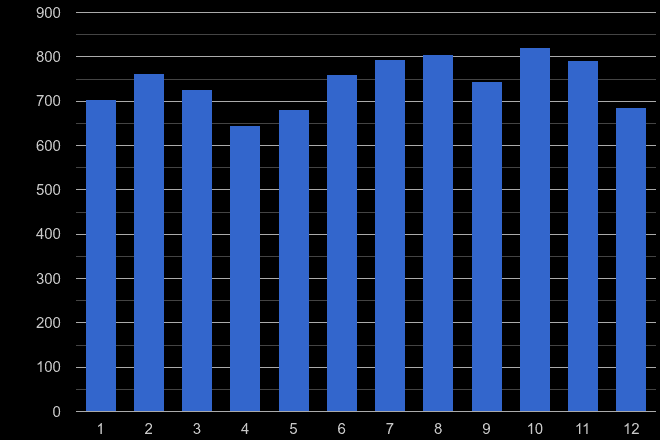 St Albans shoplifting crime seasonality