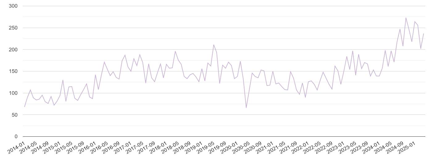 St Albans shoplifting crime volume