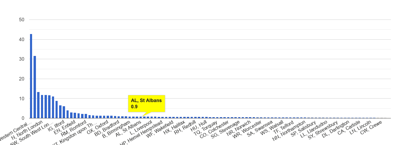 St Albans theft from the person crime rate rank