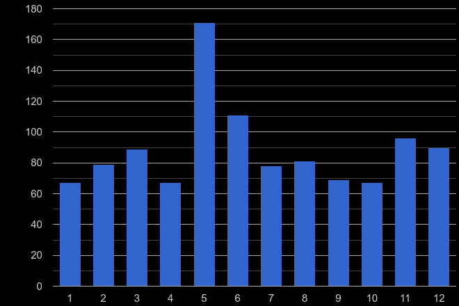 St Albans theft from the person crime seasonality