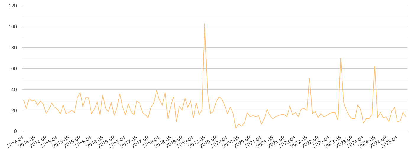 St Albans theft from the person crime volume
