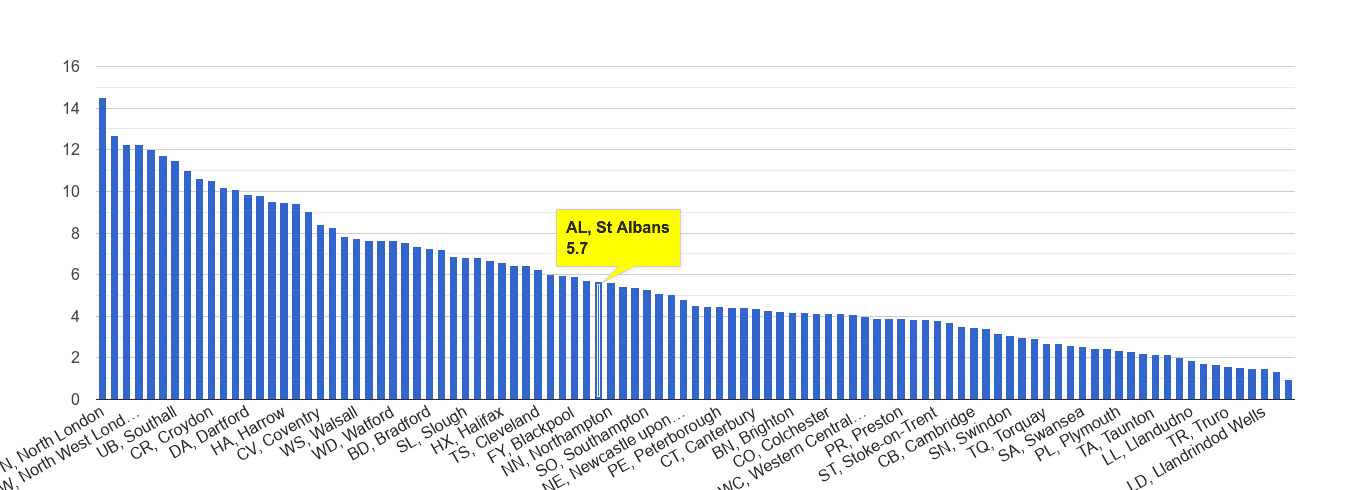 St Albans vehicle crime rate rank