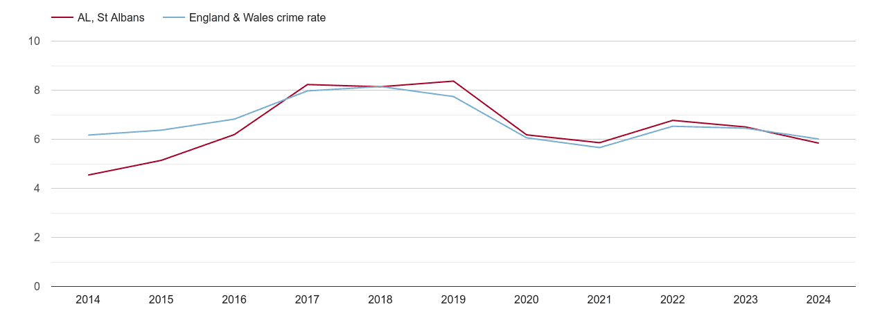 St Albans vehicle crime rate