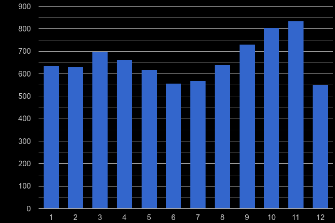 St Albans vehicle crime seasonality