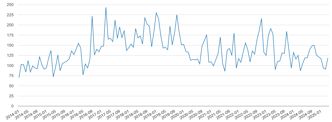 St Albans vehicle crime volume