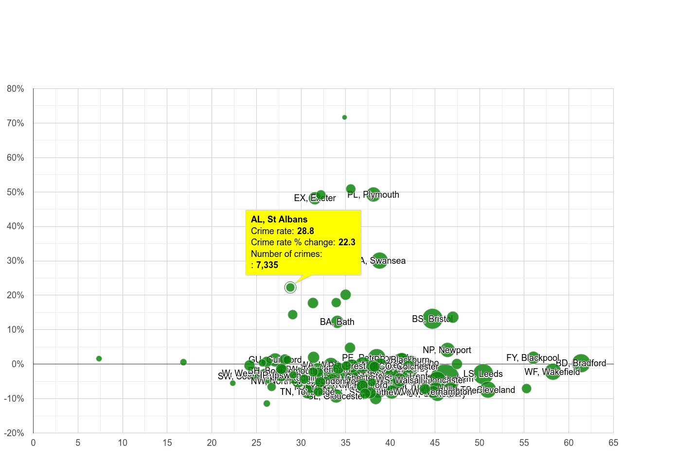St Albans violent crime rate compared to other areas