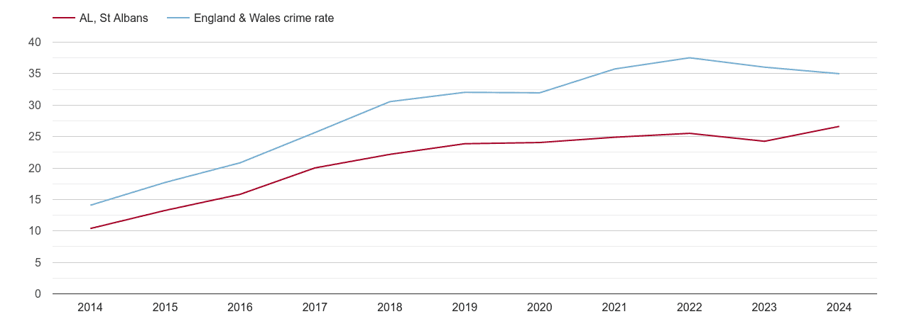St Albans violent crime rate