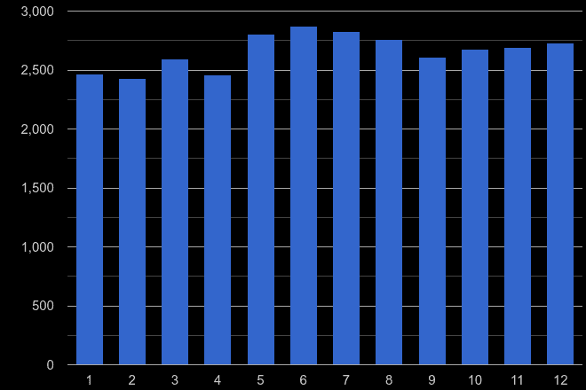 St Albans violent crime seasonality