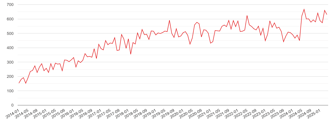 St Albans violent crime volume
