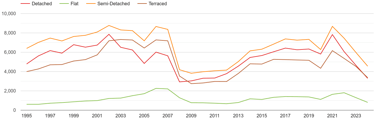 Staffordshire annual sales of houses and flats