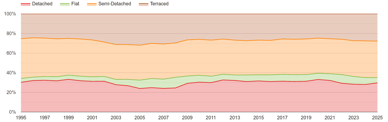 Staffordshire annual sales share of houses and flats