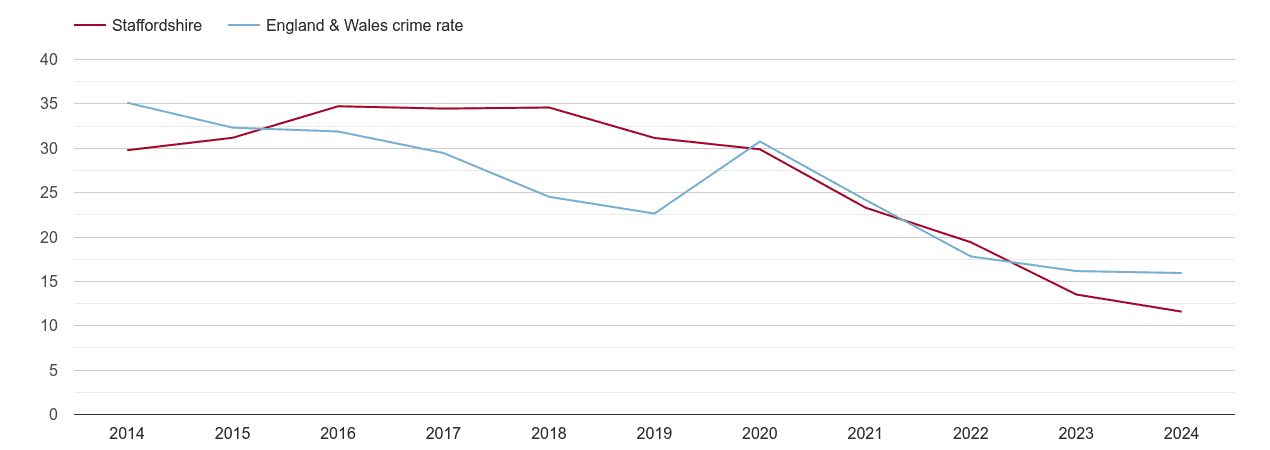 Staffordshire antisocial behaviour crime rate