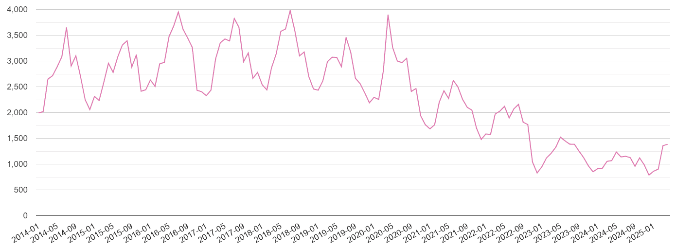 Staffordshire antisocial behaviour crime volume