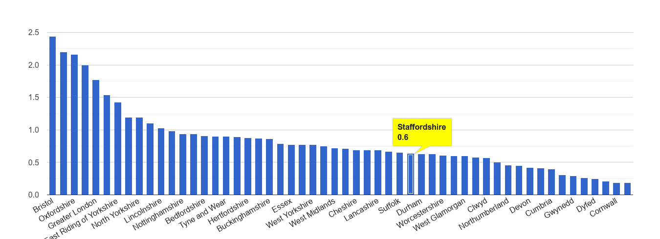 Staffordshire bicycle theft crime rate rank