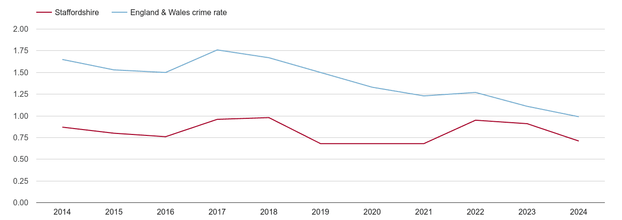 Staffordshire bicycle theft crime rate