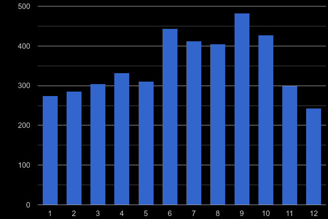Staffordshire bicycle theft crime seasonality