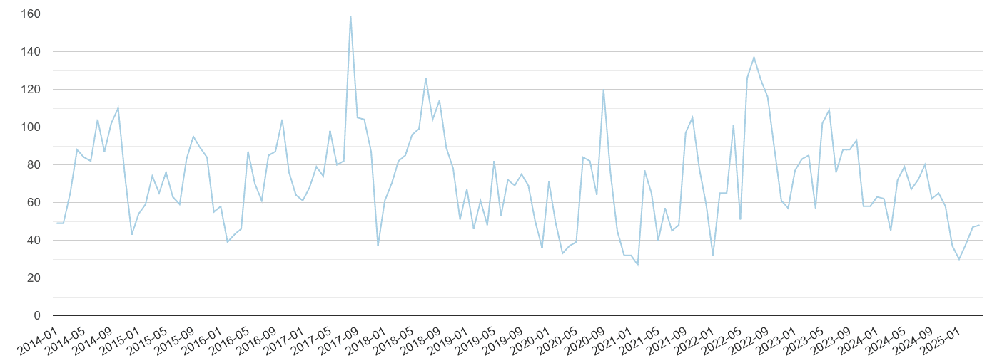 Staffordshire bicycle theft crime volume