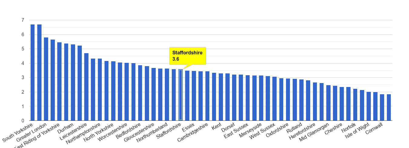 Staffordshire burglary crime rate rank