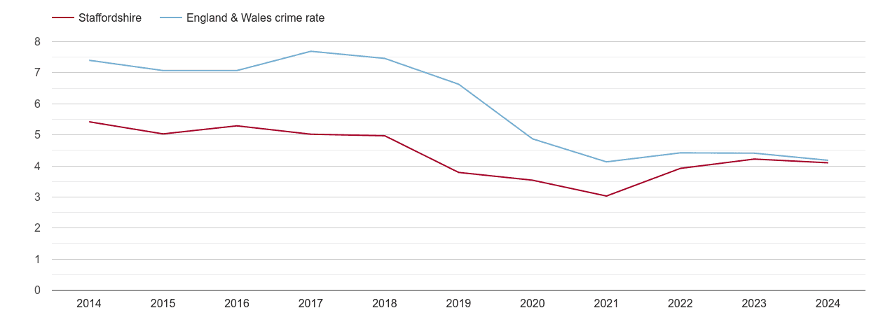 Staffordshire burglary crime rate