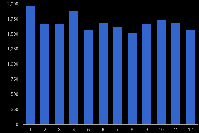 Staffordshire burglary crime seasonality