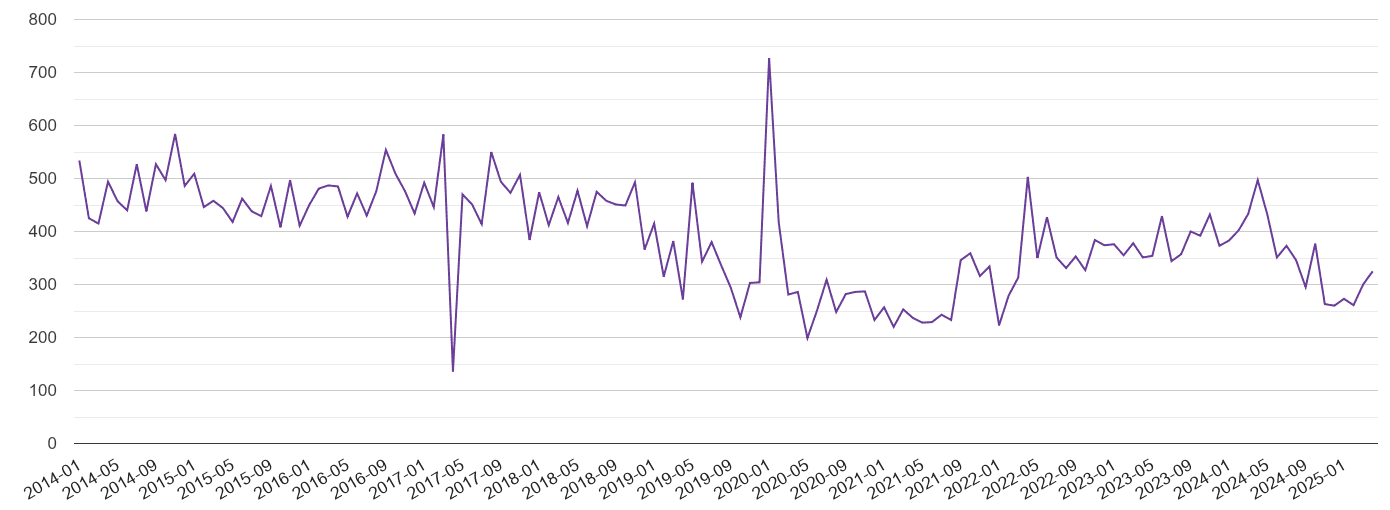 Staffordshire burglary crime volume