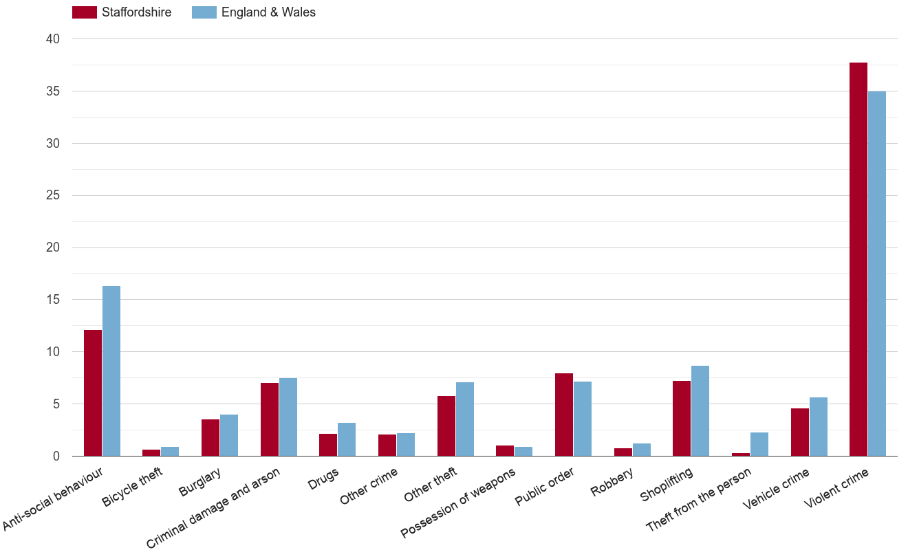 Staffordshire crime rate by crime statistic
