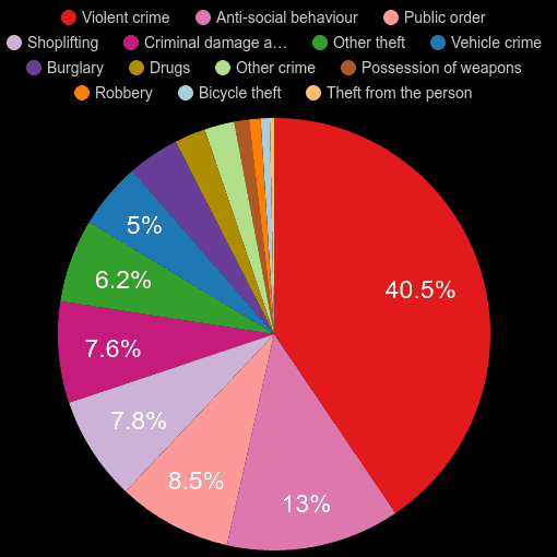 Staffordshire crime statistics