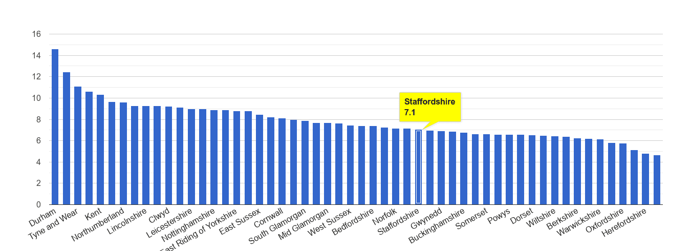 Staffordshire criminal damage and arson crime rate rank