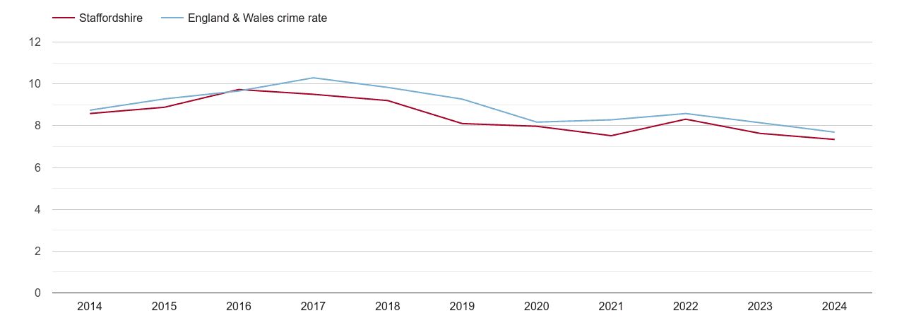 Staffordshire criminal damage and arson crime rate
