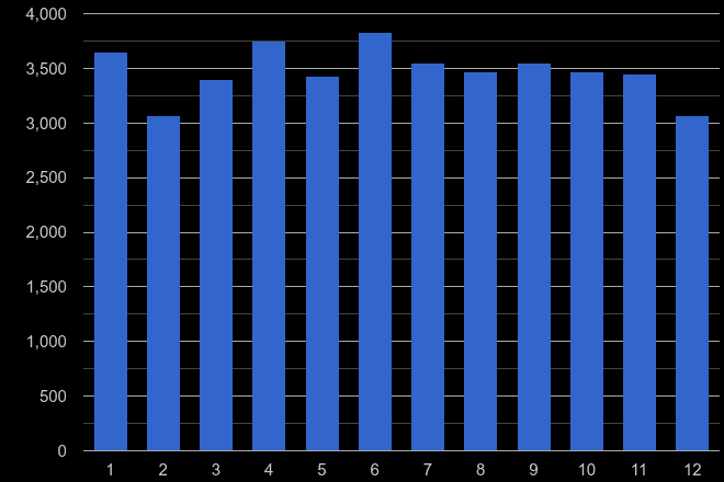 Staffordshire criminal damage and arson crime seasonality
