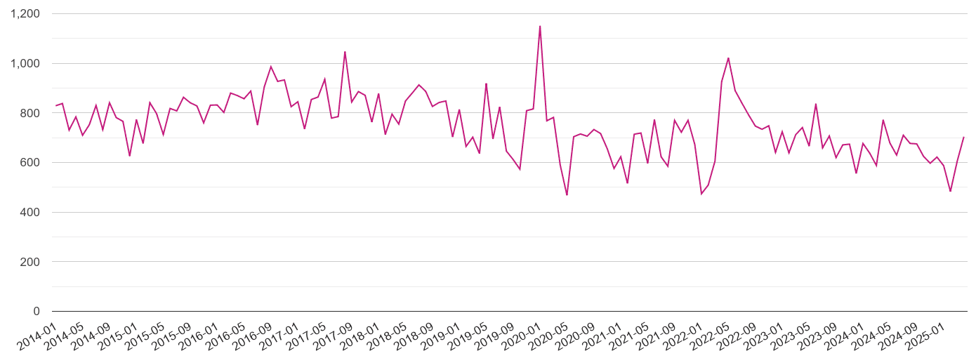 Staffordshire criminal damage and arson crime volume