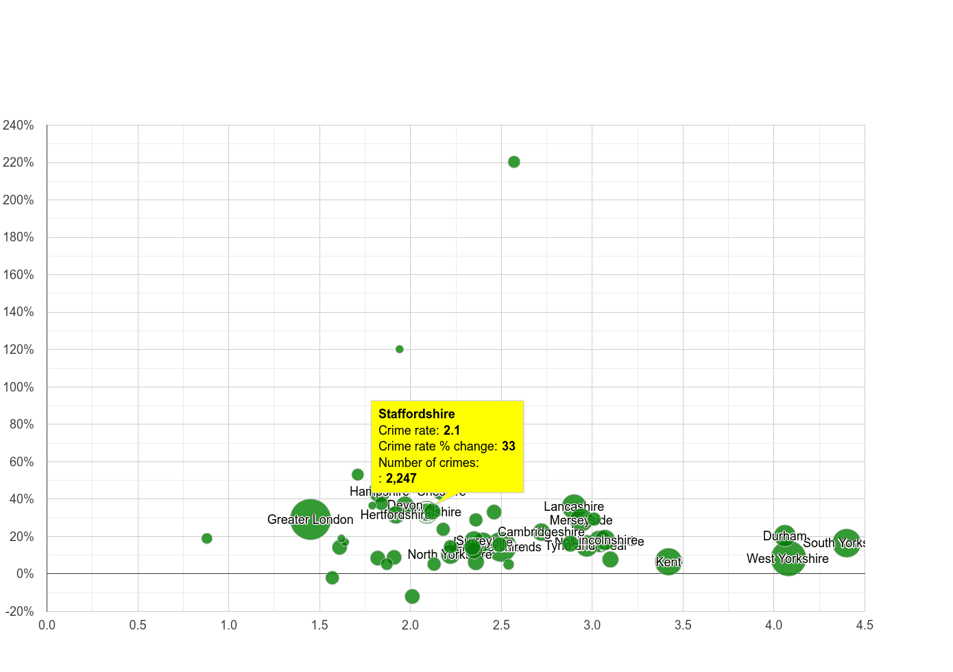 Staffordshire other crime rate compared to other counties