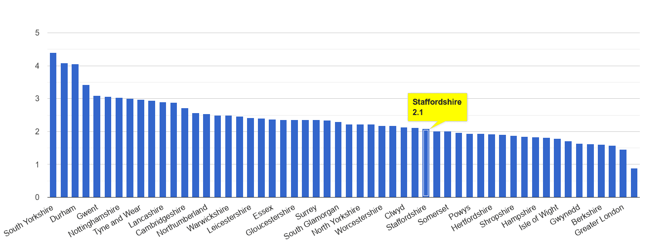 Staffordshire other crime rate rank