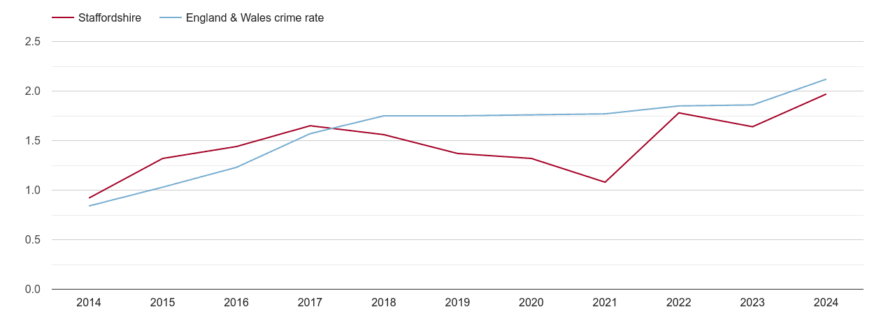 Staffordshire other crime rate