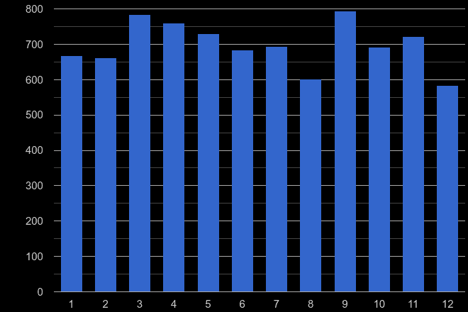 Staffordshire other crime seasonality