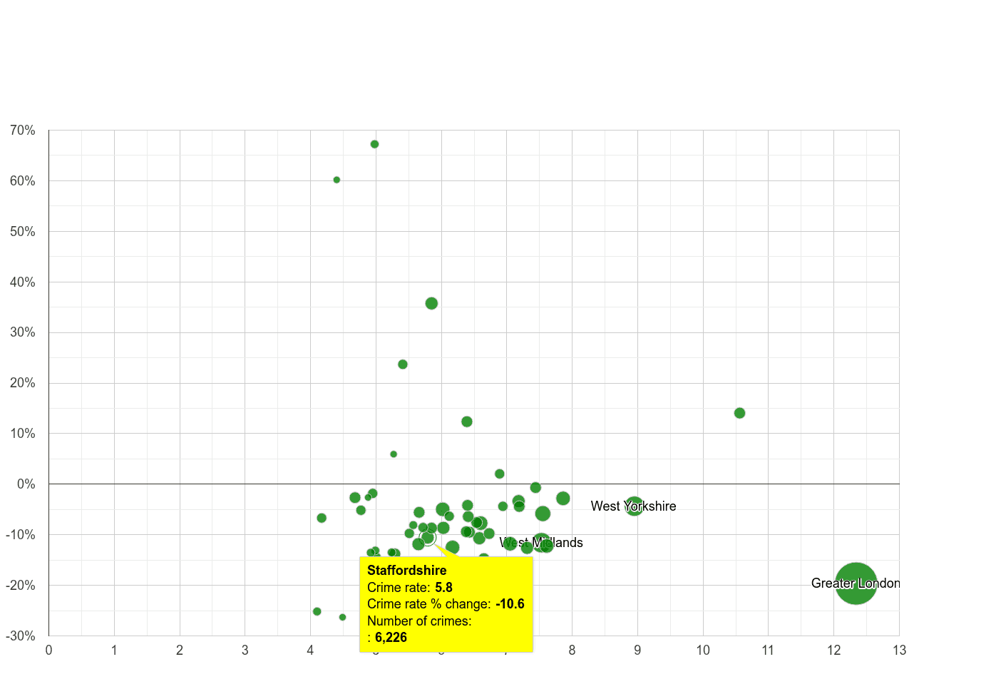 Staffordshire other theft crime rate compared to other counties