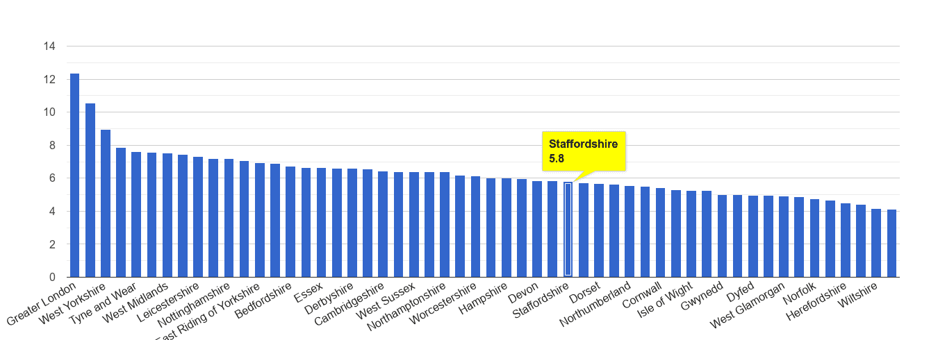 Staffordshire other theft crime rate rank