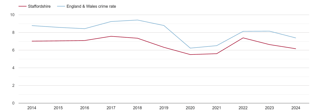Staffordshire other theft crime rate