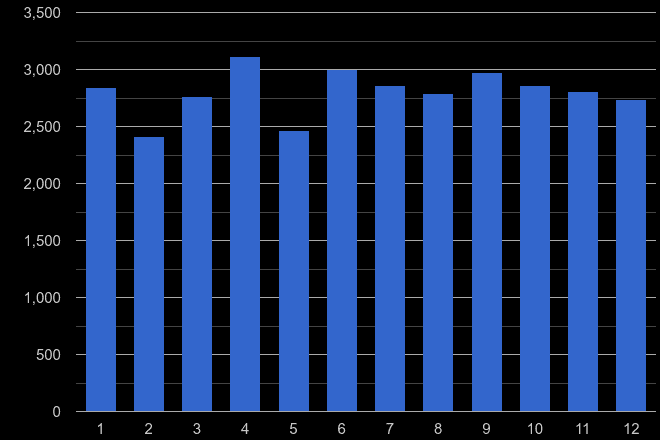 Staffordshire other theft crime seasonality