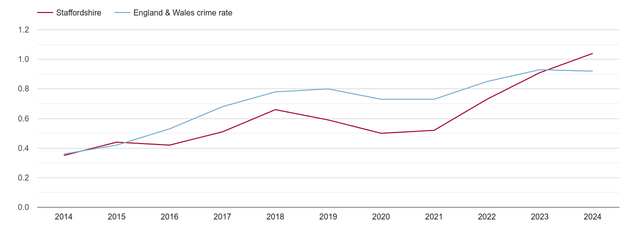 Staffordshire possession of weapons crime rate