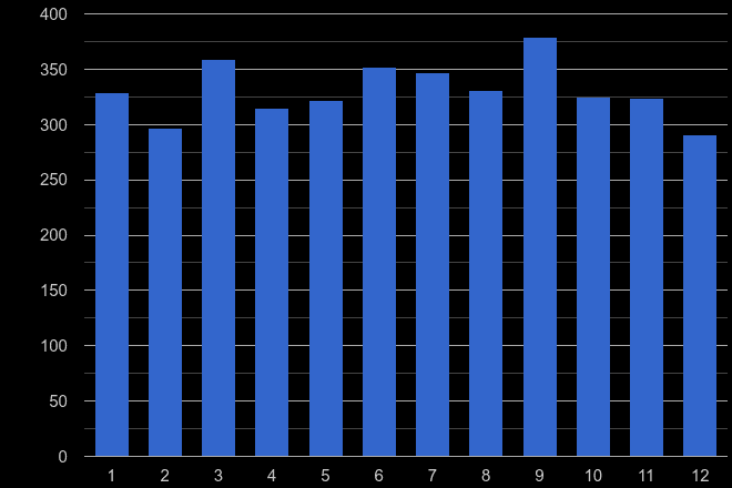 Staffordshire possession of weapons crime seasonality